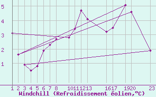 Courbe du refroidissement olien pour Mont-Rigi (Be)