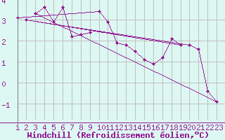 Courbe du refroidissement olien pour Tesseboelle