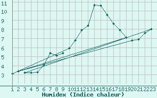 Courbe de l'humidex pour Rethel (08)