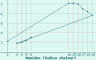 Courbe de l'humidex pour Roldalsfjellet