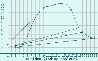 Courbe de l'humidex pour Targu Lapus