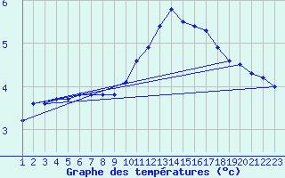 Courbe de tempratures pour Rethel (08)