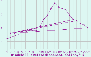 Courbe du refroidissement olien pour Rethel (08)
