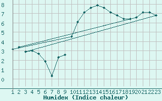 Courbe de l'humidex pour Saint-Haon (43)