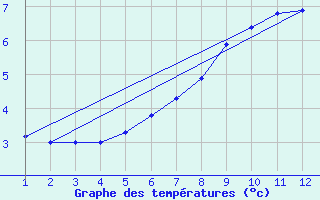 Courbe de tempratures pour Ruhnu