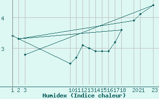 Courbe de l'humidex pour Mont-Rigi (Be)