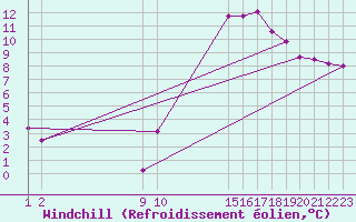 Courbe du refroidissement olien pour Guidel (56)
