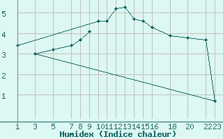 Courbe de l'humidex pour Dourbes (Be)