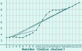 Courbe de l'humidex pour Rethel (08)