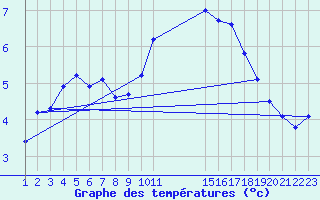 Courbe de tempratures pour Saint-Haon (43)