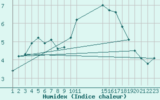 Courbe de l'humidex pour Saint-Haon (43)