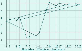 Courbe de l'humidex pour Gagnheidi