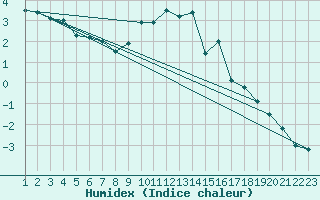 Courbe de l'humidex pour Fjaerland Bremuseet