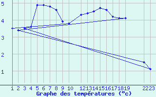 Courbe de tempratures pour Mont-Rigi (Be)