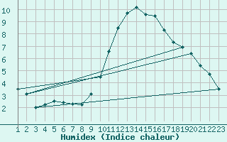 Courbe de l'humidex pour Gand (Be)