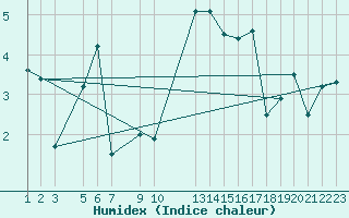 Courbe de l'humidex pour Binn