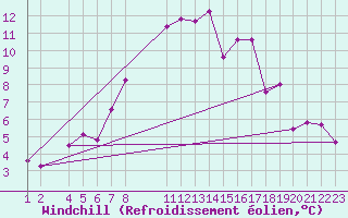 Courbe du refroidissement olien pour Plymouth (UK)