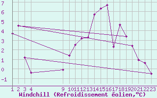 Courbe du refroidissement olien pour Saint-Haon (43)