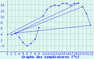 Courbe de tempratures pour Jonzac (17)