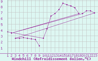 Courbe du refroidissement olien pour Hestrud (59)