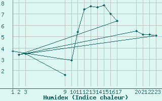 Courbe de l'humidex pour Saint-Haon (43)