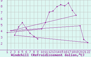 Courbe du refroidissement olien pour Jonzac (17)