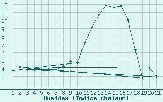 Courbe de l'humidex pour La Brvine (Sw)