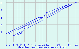 Courbe de tempratures pour Kvitfjell