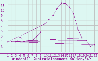 Courbe du refroidissement olien pour Jonzac (17)