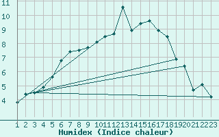 Courbe de l'humidex pour Pitztaler Gletscher