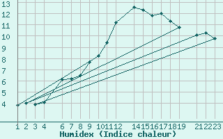 Courbe de l'humidex pour Mont-Rigi (Be)