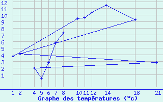 Courbe de tempratures pour Diepenbeek (Be)