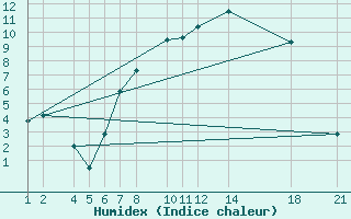 Courbe de l'humidex pour Diepenbeek (Be)