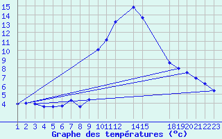 Courbe de tempratures pour La Comella (And)