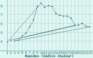 Courbe de l'humidex pour Monte Cimone