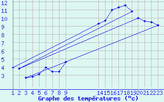 Courbe de tempratures pour Saint-Girons (09)