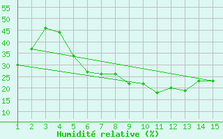 Courbe de l'humidit relative pour Mardin