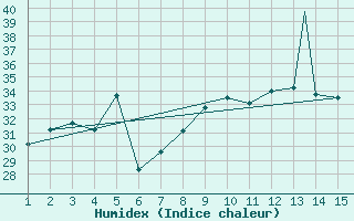 Courbe de l'humidex pour Mardin