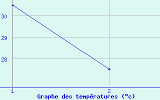 Courbe de tempratures pour Oaxaca, Oax.