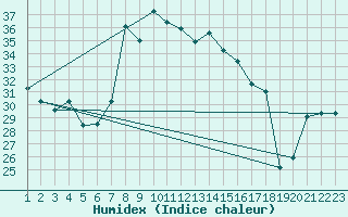 Courbe de l'humidex pour Sfax El-Maou