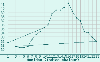 Courbe de l'humidex pour Gafsa