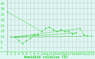 Courbe de l'humidit relative pour Brunnenkogel/Oetztaler Alpen