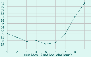 Courbe de l'humidex pour Adrar