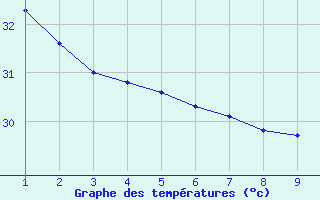 Courbe de tempratures pour Arriaga, Chis.