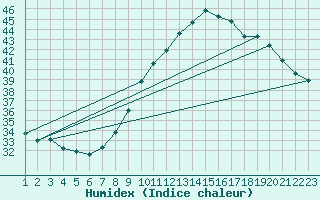 Courbe de l'humidex pour Sallles d'Aude (11)