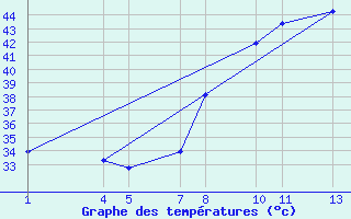 Courbe de tempratures pour Anesbaraka