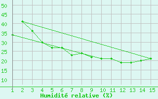 Courbe de l'humidit relative pour Mardin
