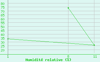 Courbe de l'humidit relative pour Diepenbeek (Be)