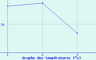 Courbe de tempratures pour Agadez