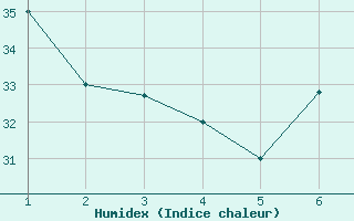 Courbe de l'humidex pour Ouargla